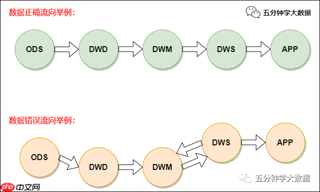 最强最全面的数仓建设规范指南(纯干货建议收藏)