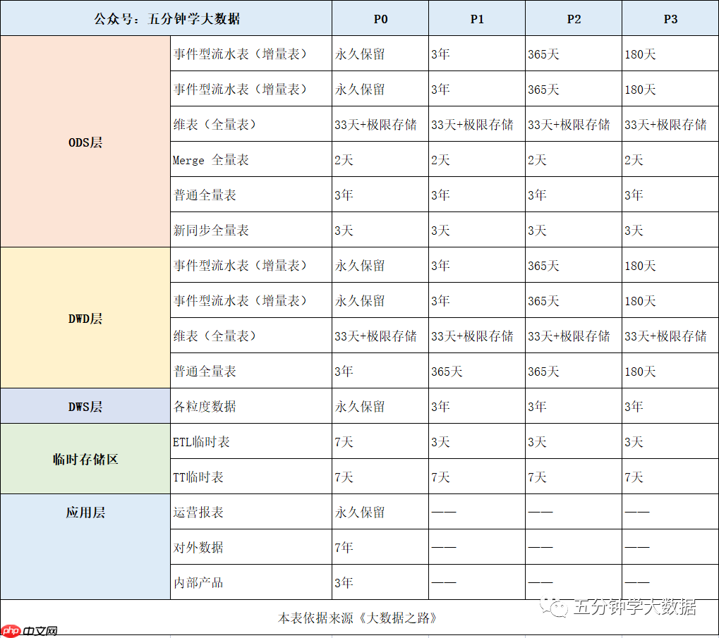 最强最全面的数仓建设规范指南(纯干货建议收藏)