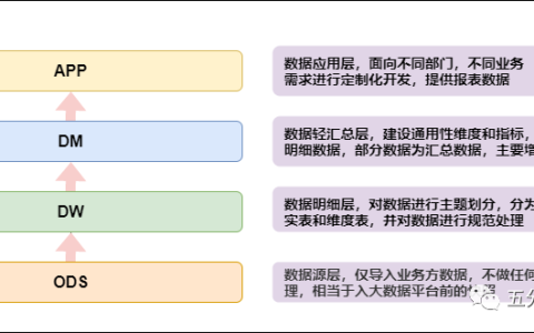 最强最全面的数仓建设规范指南（纯干货建议收藏）