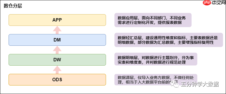 最强最全面的数仓建设规范指南(纯干货建议收藏)