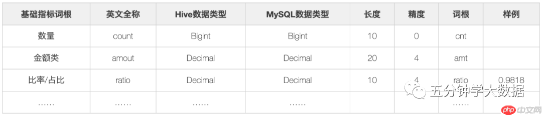 最强最全面的数仓建设规范指南(纯干货建议收藏)