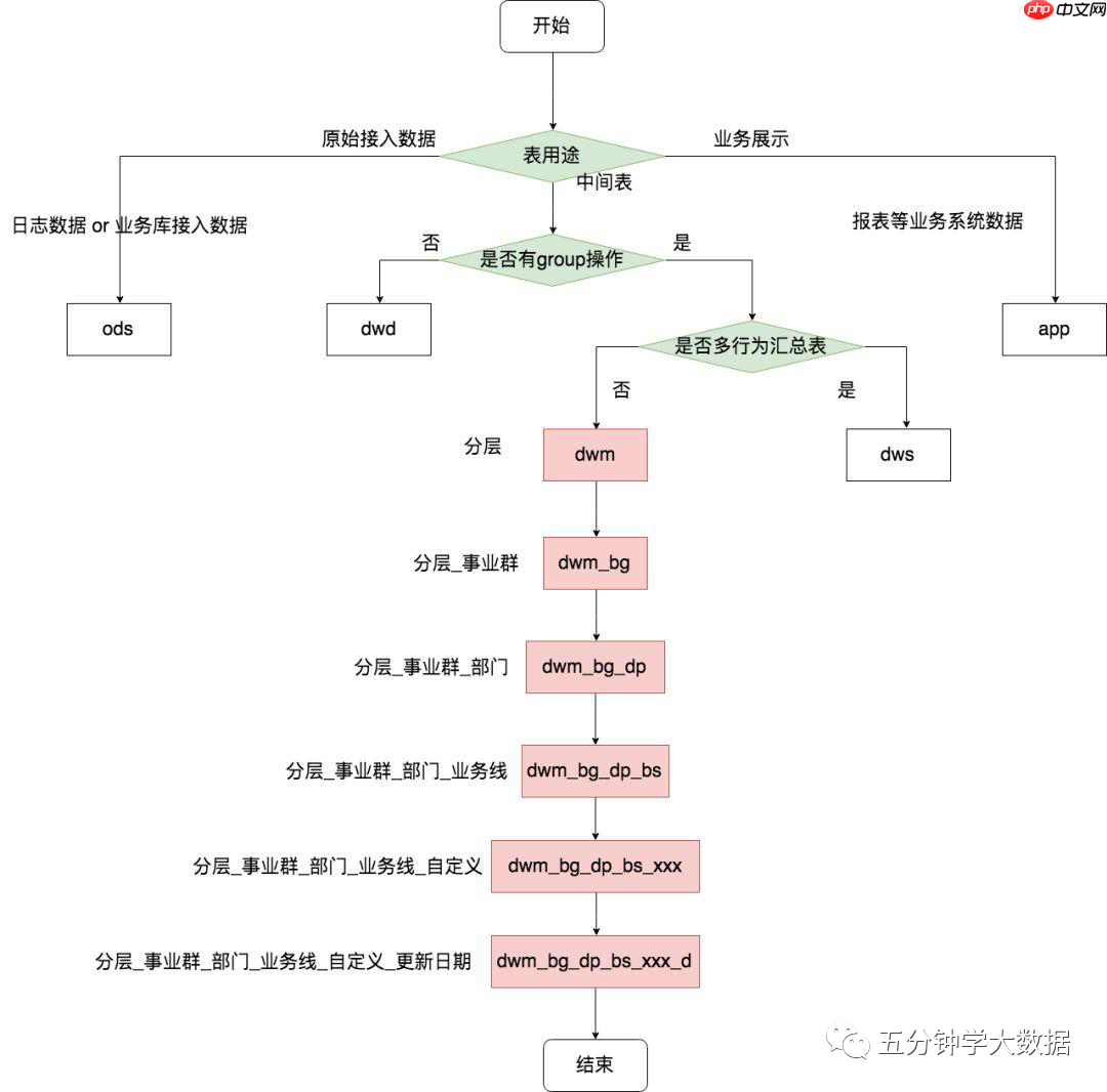 最强最全面的数仓建设规范指南(纯干货建议收藏)