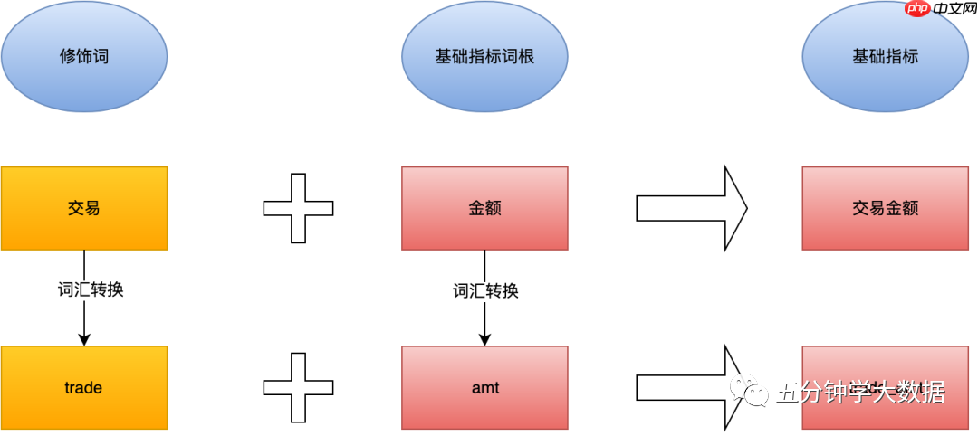 最强最全面的数仓建设规范指南(纯干货建议收藏)