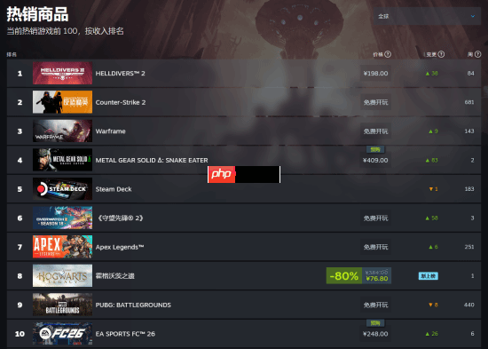 《绝地潜兵2》登Steam全球畅销榜榜首 光环联动已上线!