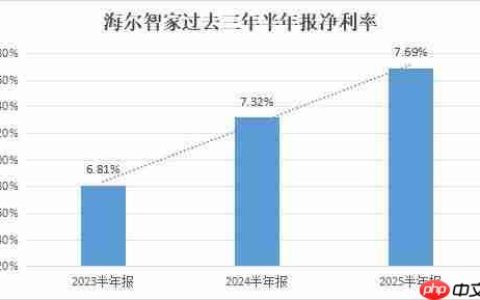 AI与数字化变革费率3年连降  海尔智家H1再优化0.1pct