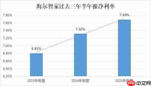 AI与数字化变革费率3年连降 海尔智家H1再优化0.1pct