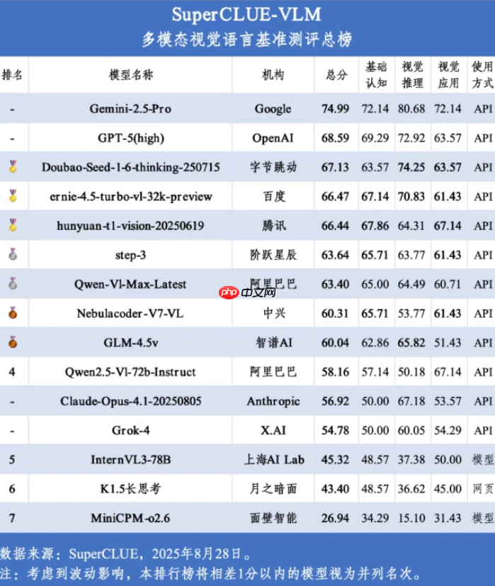 SuperCLUE 多模态视觉 8 月评测榜:Gemini-2.5-Pro 位居第一