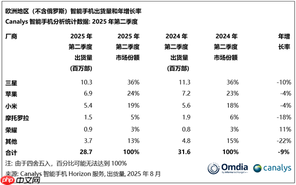 欧洲手机市场排名出炉:三星、苹果、小米三巨头鼎力!荣耀成黑马