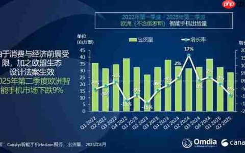 欧洲手机市场排名出炉：三星、苹果、小米三巨头鼎力！荣耀成黑马