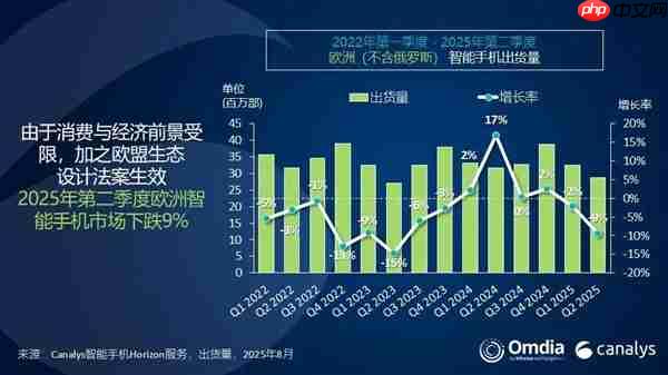 欧洲手机市场排名出炉:三星、苹果、小米三巨头鼎力!荣耀成黑马