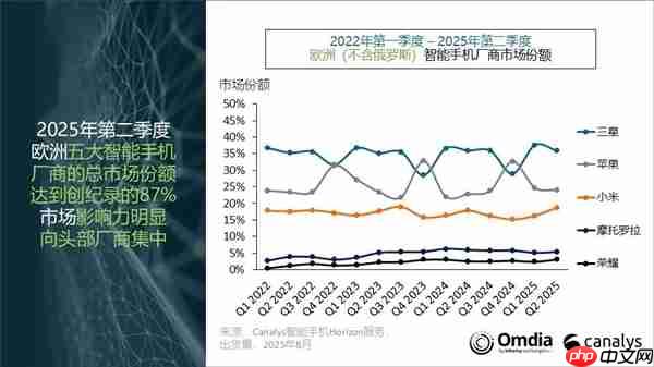 欧洲手机市场排名出炉:三星、苹果、小米三巨头鼎力!荣耀成黑马