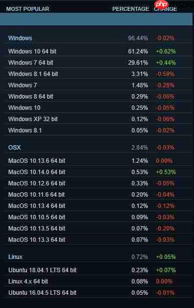 Steam上90%的游戏PC选择Win7和Win10！