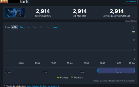 Steam最高近3000人同时在线！国产《失落之魂》已正式发售
