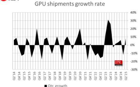 二季度全球GPU销量7470万块！NVIDIA揽下更多份额