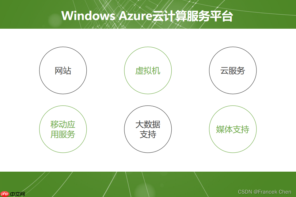 微软云计算Windows Azure（三）