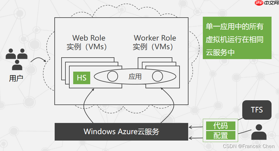 微软云计算Windows Azure（三）