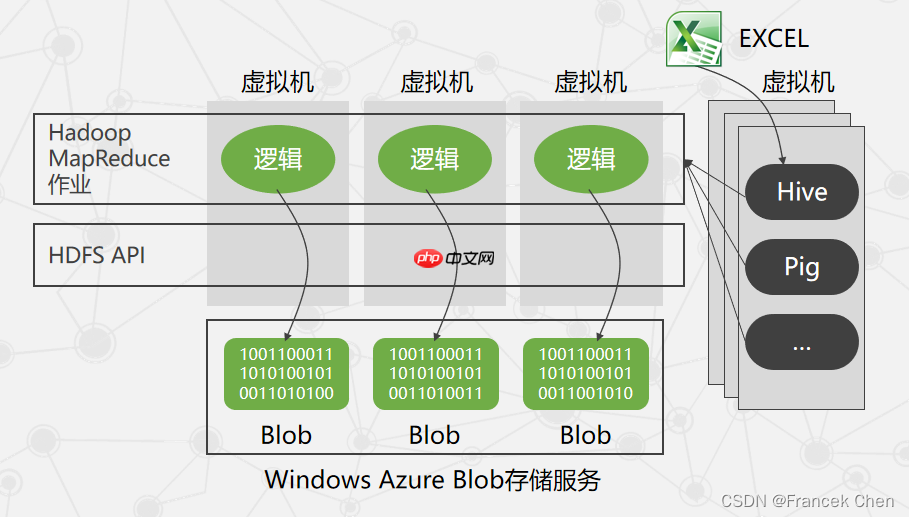 微软云计算Windows Azure（三）