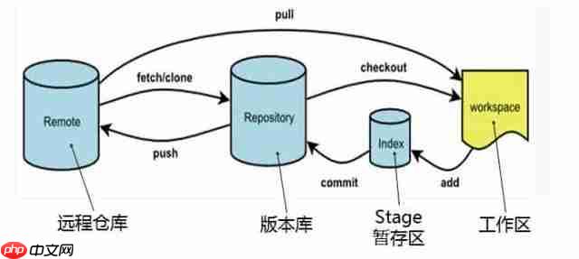 GIT——分布式版本控制系统