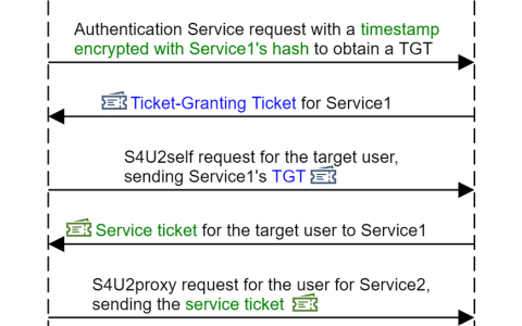 CVE-2020-17049 Kerberos Bronze Bit 攻击复现