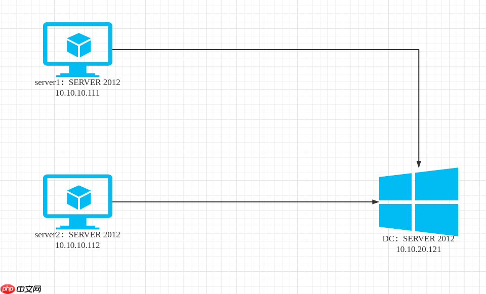 CVE-2020-17049 Kerberos Bronze Bit 攻击复现