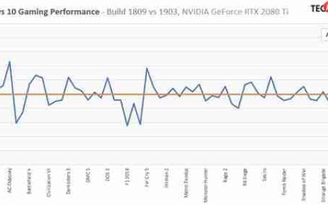 实测win10 1903游戏性能：RTX 2080 Ti的性能提升0.05％。