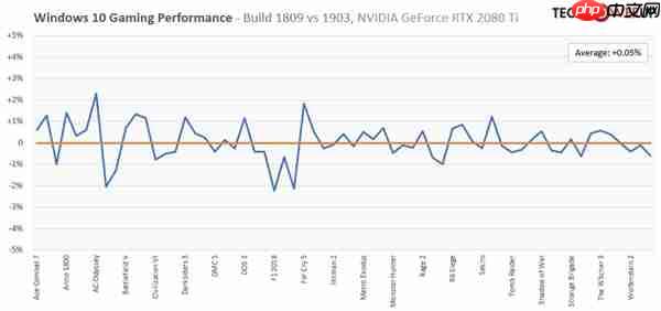 实测win10 1903游戏性能:RTX 2080 Ti的性能提升0.05%。