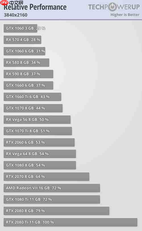 实测win10 1903游戏性能:RTX 2080 Ti的性能提升0.05%。