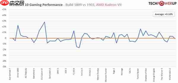 实测win10 1903游戏性能:RTX 2080 Ti的性能提升0.05%。