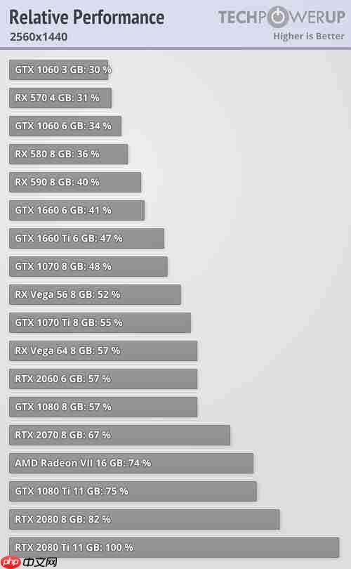 实测win10 1903游戏性能:RTX 2080 Ti的性能提升0.05%。