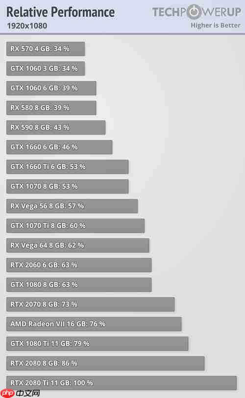 实测win10 1903游戏性能:RTX 2080 Ti的性能提升0.05%。