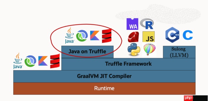 新的虚拟机平台GraalVM,编程语言可以无缝沟通了