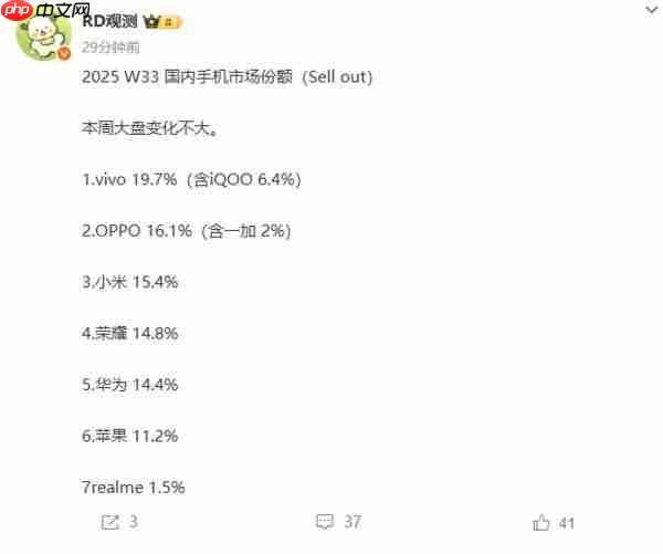 国内手机最新市场份额排名出炉:苹果仅第六 vivo 第一