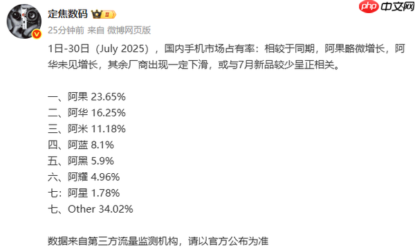 7月中国手机厂商份额排名曝光:华为第二 小米第三