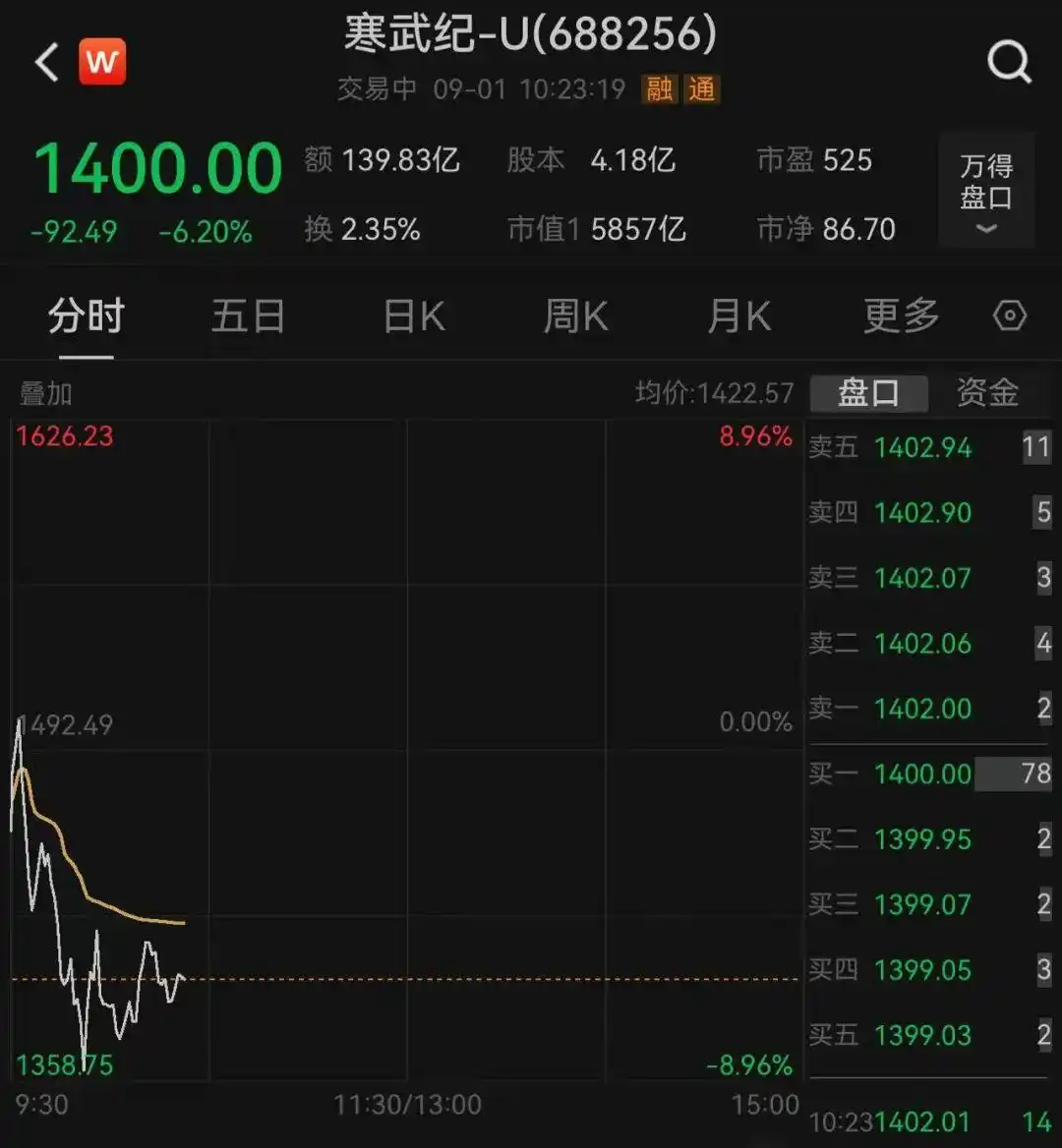 阿里云紧急否认15万片GPU采购传闻,寒武纪股价应声大跌