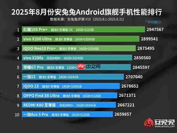 最强游戏手机!安兔兔8月安卓旗舰性能榜出炉:红魔10S Pro+第一