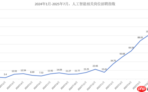 AI 岗位月薪下限均值已达 4.7 万元