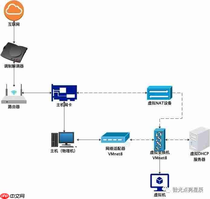 VMware的几种网络模式