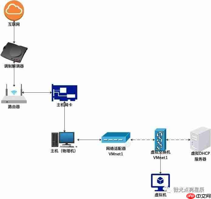VMware的几种网络模式