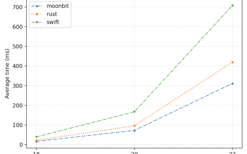 这门国产新语言性能超 Rust 约 33%，10 行代码解析 IP 包