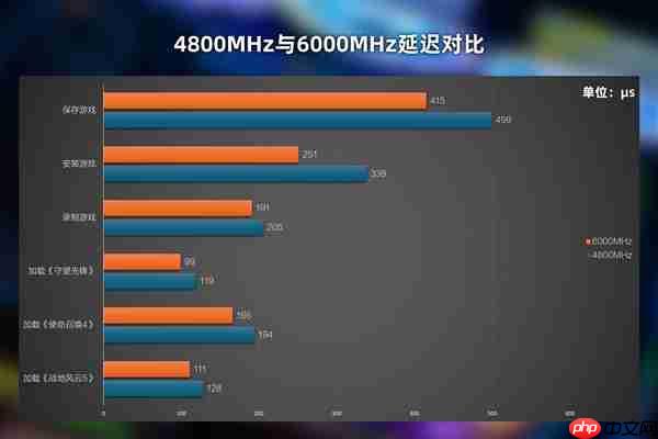普通用户:2666MHz-3200MHz频率DDR4内存够用