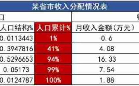 我对洛伦兹曲线与GINI系数的一点看法