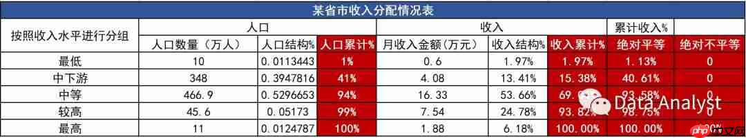我对洛伦兹曲线与GINI系数的一点看法