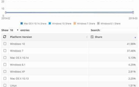 数据显示Win10市场份额提升而win7下降明显