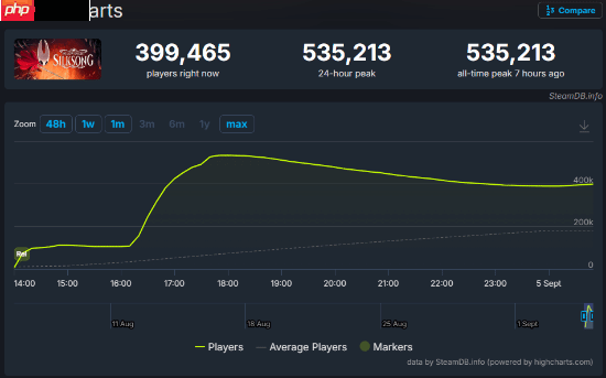 《空洞骑士:丝之歌》Steam玩家峰值突破50万人!人气火爆