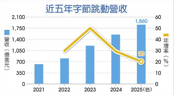 字节二季度100名员工触犯红线被辞事件完整梳理 - 创想鸟