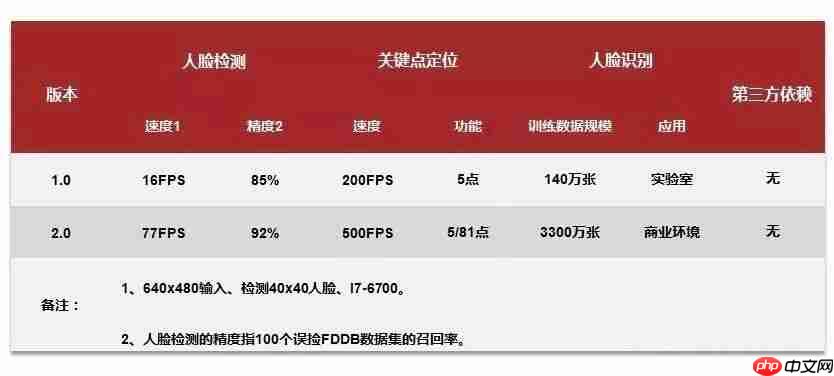 重磅！中科院计算所开源SeetaFace2人脸识别算法