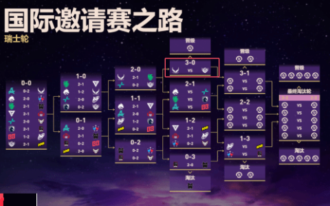 《DOTA2》TI14中国队小组赛表现强劲 拿下唯二3-0组资格！