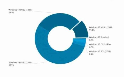 Win10 1903市场份额翻倍，使用率为11.4%
