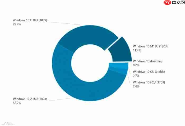 Win10 1903市场份额翻倍,使用率为11.4%