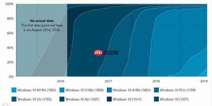 Win10 1903市场份额翻倍,使用率为11.4%